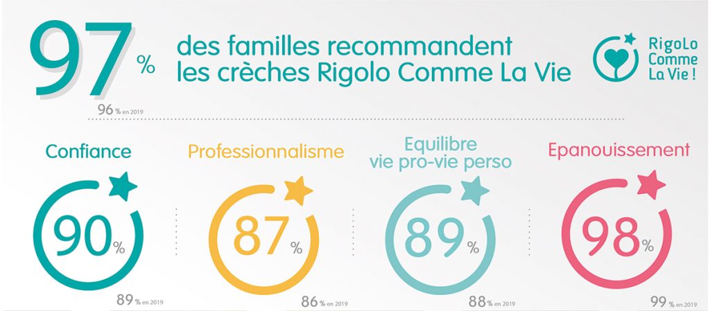 Rapport du baromètre 2020 IPSOS-FFEC "qualité des services des crèches" : les familles recommandent Rigolo Comme La Vie