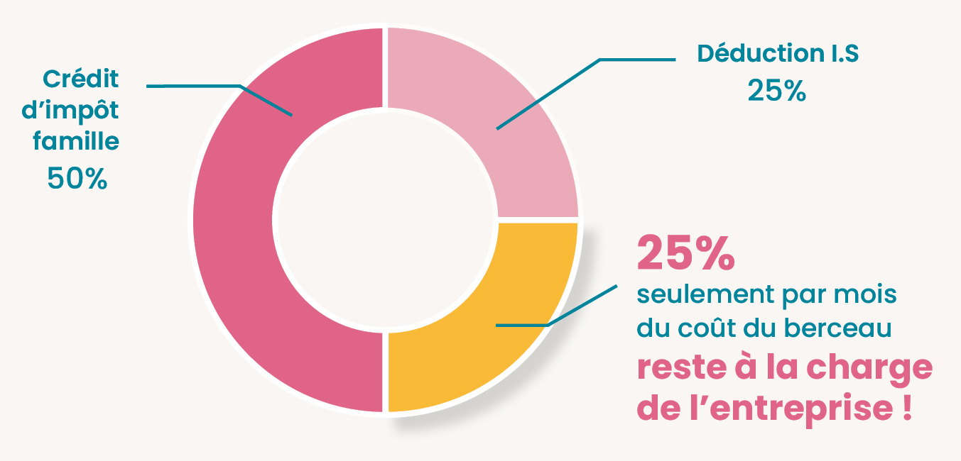prix d'un berceau entreprise